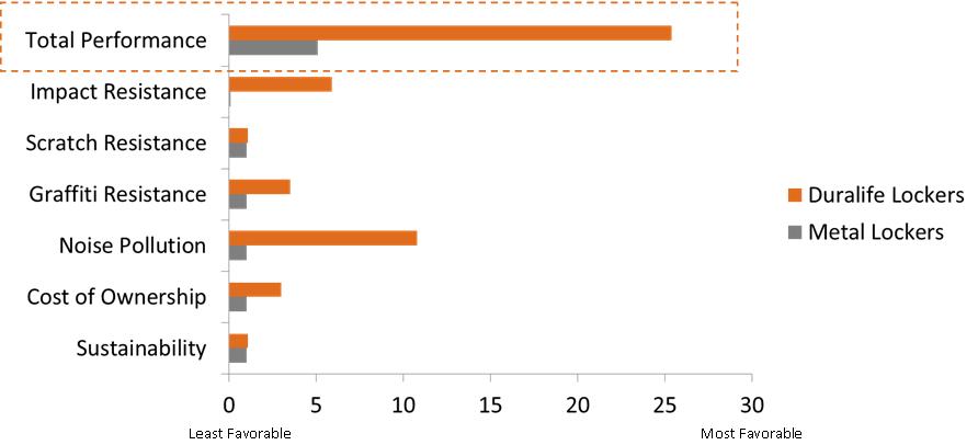The performance of Duralife Lockers when compared to metal lockers.