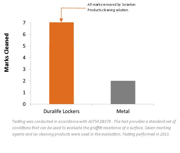 Graffiti Resistance of Duralife Lockers when compared to metal lockers.