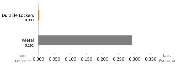 Impact Resistance of Duralife Lockers when compared to metal lockers.