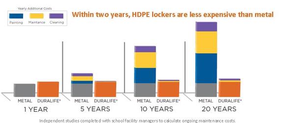 Duralife Lockers require less maintenance over 20 years when compared to traditional metal lockers.